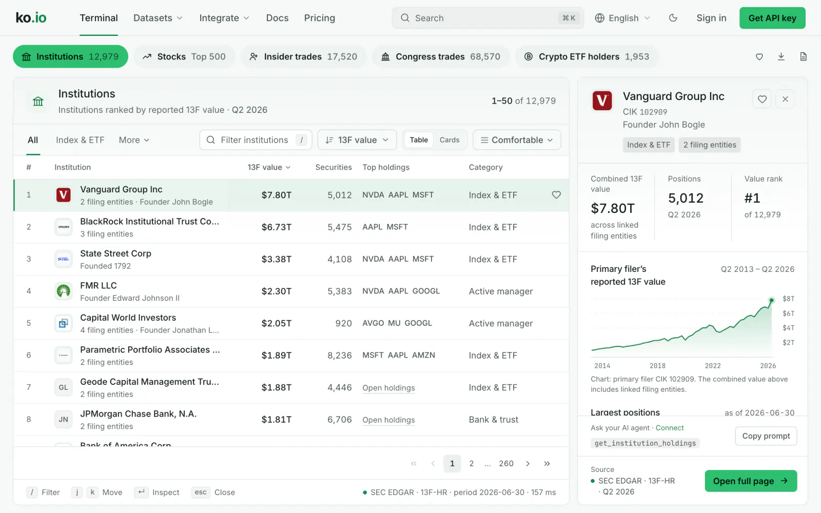 The ko.io Terminal: 13F institutions ranked by reported value, with an inspector panel for State Street Corp.
