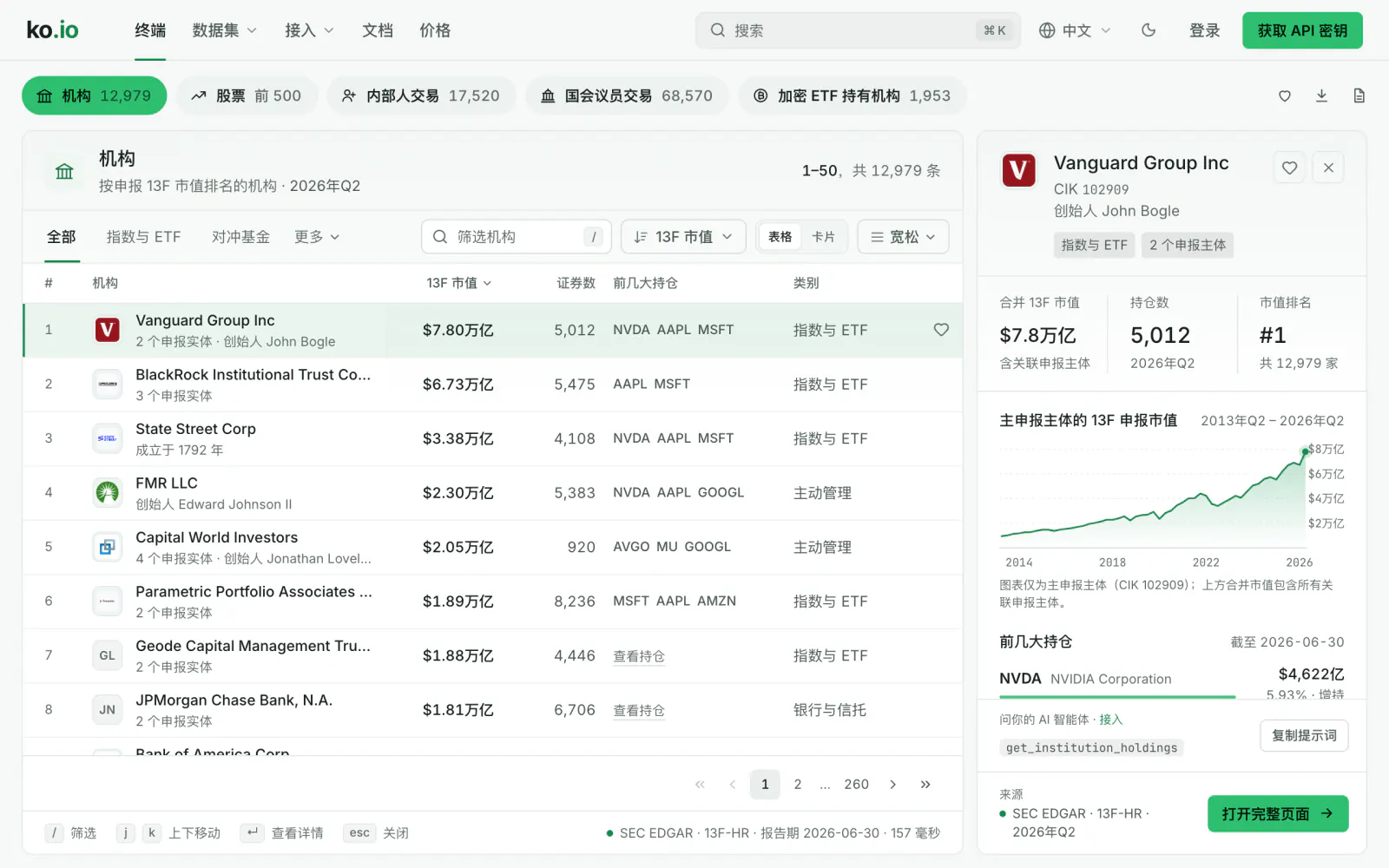 ko.io 终端：按申报市值排序的 13F 机构，右侧为 State Street Corp 的详情面板。
